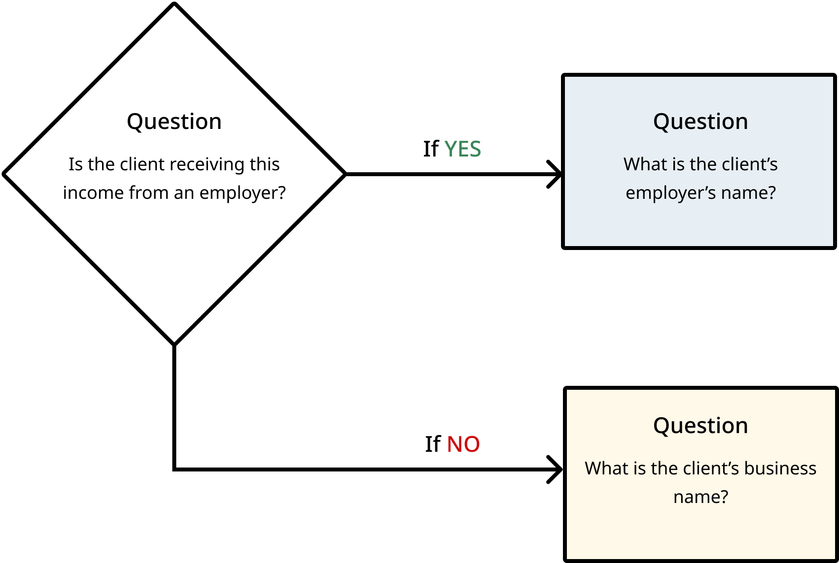 User flow diagram of conditional content logic to only show employer questions for clients who have identified as employees.