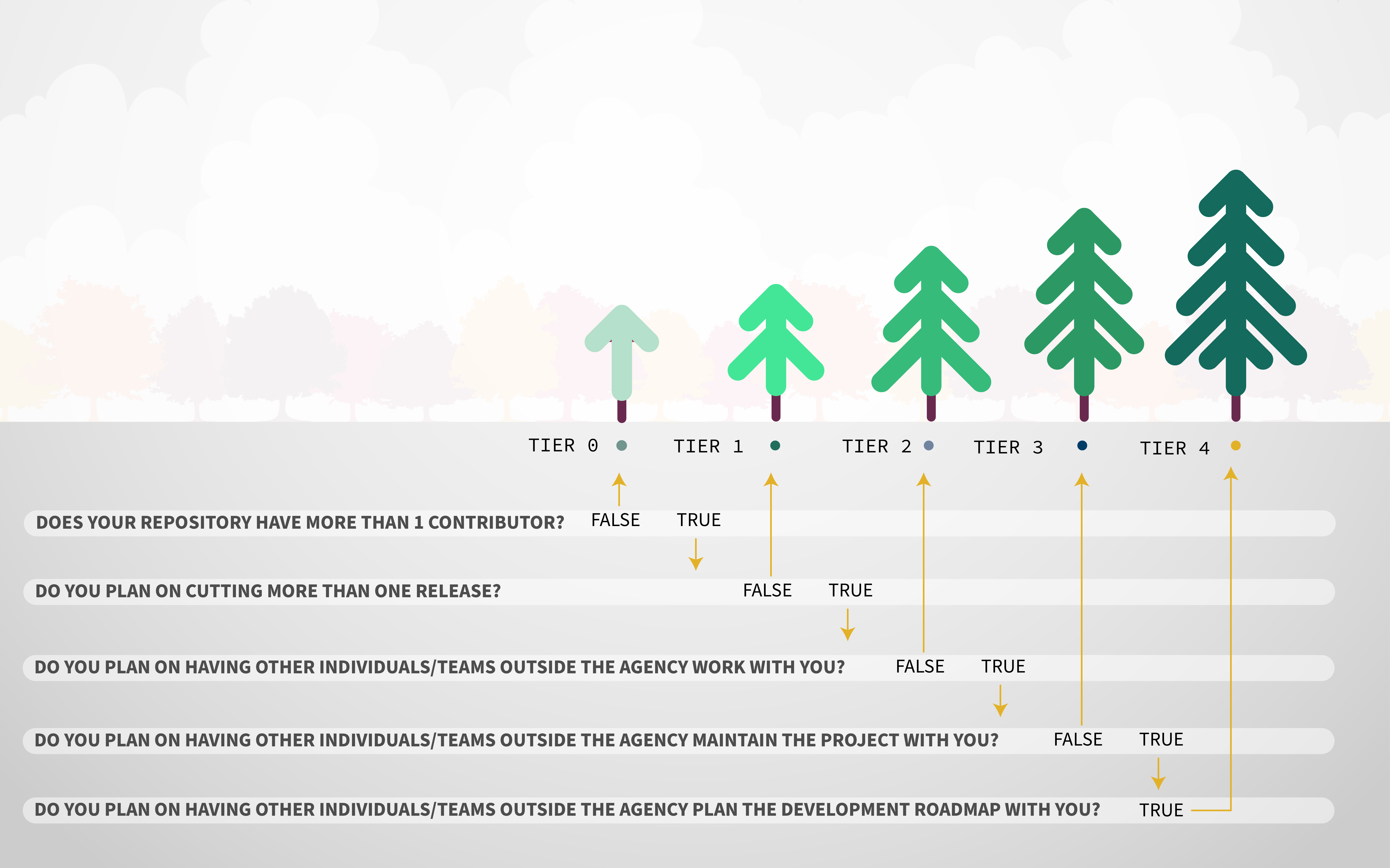 Maturity Model Tiers Flowchart