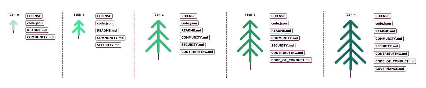 Maturity Model Tiers Summary