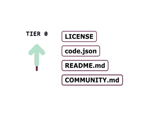 Maturity Model Trees Summary Tier 0