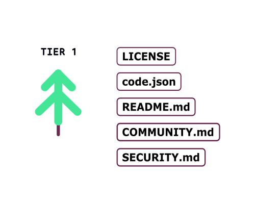 Maturity Model Trees Summary Tier 1