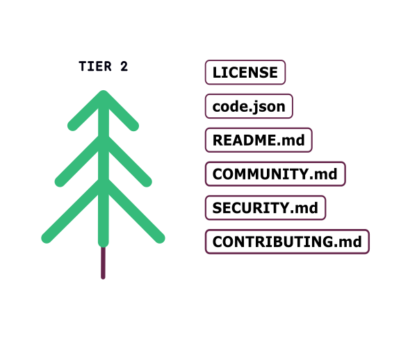 Maturity Model Trees Summary Tier 2