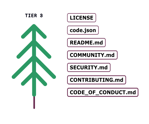 Maturity Model Trees Summary Tier 3