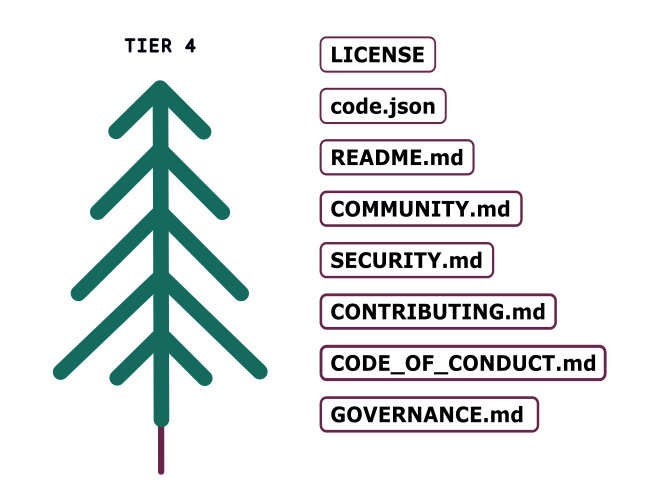 Maturity Model Trees Summary Tier 4