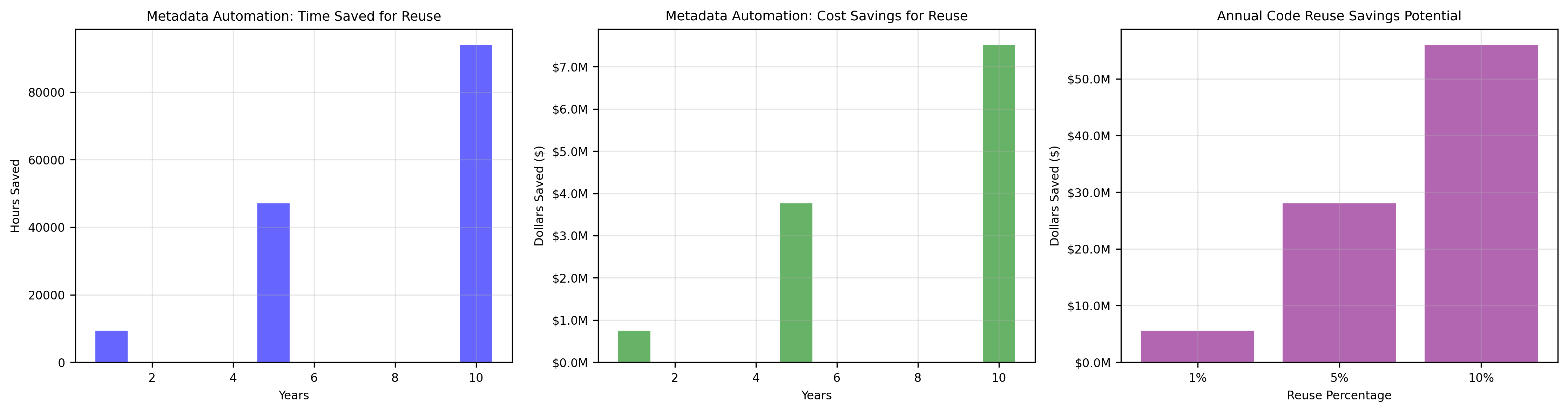 Time and Cost Savings